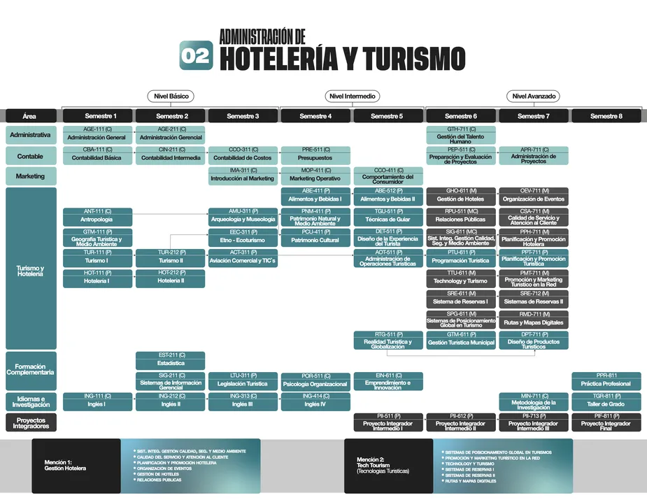 Programa de estudios de la carrera de Administración de Hoteleria y Turismo